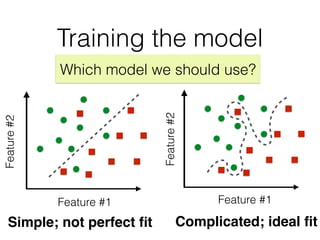 Simple; not perfect ﬁt Complicated; ideal ﬁt
Which model we should use?
Training the model
Feature#2
Feature #1
Feature#2
Feature #1
 