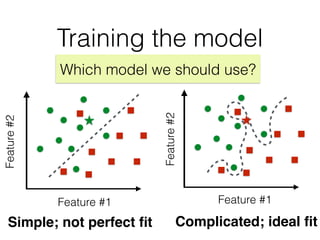Simple; not perfect ﬁt Complicated; ideal ﬁt
Training the model
Which model we should use?
Feature#2
Feature #1
Feature#2
Feature #1
 