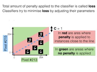 Pixel#215
Pixel #213
254
2540
0
In red are ares where
penalty is applied to
instances close to the line
In green are areas where
no penalty is applied
Total amount of penalty applied to the classiﬁer is called loss
Classiﬁers try to minimise loss by adjusting their parameters
C = 1
 