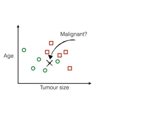 Tumour size
Age
Malignant?
 