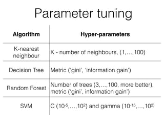 Parameter tuning
Algorithm Hyper-parameters
K-nearest
neighbour
K - number of neighbours, (1,…,100)
Decision Tree Metric (‘gini’, ‘information gain’)
Random Forest
Number of trees (3,…,100, more better),
metric (‘gini’, information gain’)
SVM C (10-5,…,102) and gamma (10-15,…,102)
 