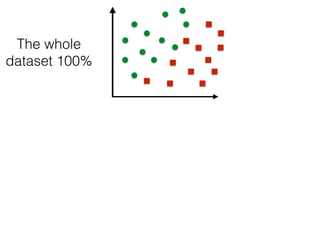 The whole
dataset 100%
 