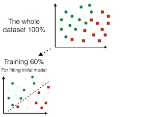 Training 60%
For ﬁtting initial model
The whole
dataset 100%
 