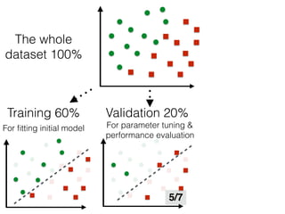 The whole
dataset 100%
Training 60%
For ﬁtting initial model
Validation 20%
For parameter tuning &
performance evaluation
5/7
 