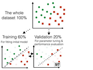 The whole
dataset 100%
Training 60%
For ﬁtting initial model
Validation 20%
For parameter tuning &
performance evaluation
5/7
 