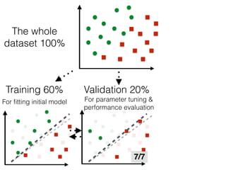 The whole
dataset 100%
Training 60%
For ﬁtting initial model
Validation 20%
For parameter tuning &
performance evaluation
7/7
 