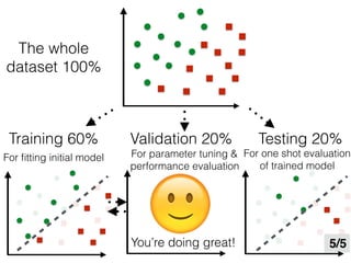 The whole
dataset 100%
Training 60%
For ﬁtting initial model
Validation 20%
For parameter tuning &
performance evaluation
Testing 20%
For one shot evaluation
of trained model
5/5You’re doing great!
🙂
 
