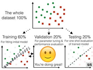 The whole
dataset 100%
Training 60%
For ﬁtting initial model
Validation 20%
For parameter tuning &
performance evaluation
Testing 20%
For one shot evaluation
of trained model
5/5You’re doing great!
🙂
 