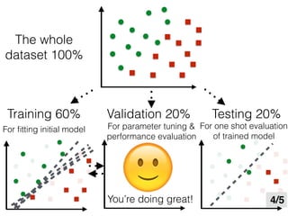 The whole
dataset 100%
Training 60%
For ﬁtting initial model
Validation 20%
For parameter tuning &
performance evaluation
Testing 20%
For one shot evaluation
of trained model
4/5You’re doing great!
🙂
 