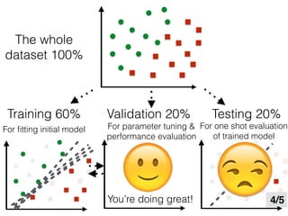 The whole
dataset 100%
Training 60%
For ﬁtting initial model
Validation 20%
For parameter tuning &
performance evaluation
Testing 20%
For one shot evaluation
of trained model
4/5You’re doing great!
🙂 😒
 