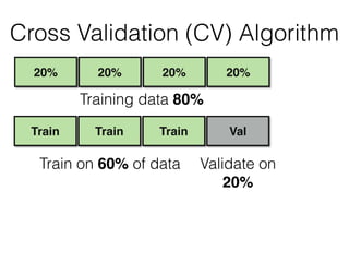 20%20%20% 20%
Training data 80%
Cross Validation (CV) Algorithm
TrainTrainTrain Val
Train on 60% of data Validate on
20%
 