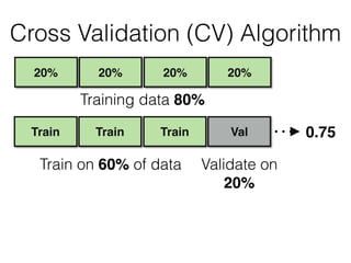 Cross Validation (CV) Algorithm
0.75
20%20%20% 20%
Training data 80%
TrainTrainTrain Val
Train on 60% of data Validate on
20%
 