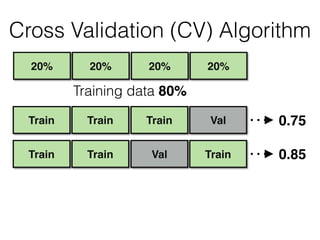 Cross Validation (CV) Algorithm
0.75
ValTrainTrain Train 0.85
20%20%20% 20%
Training data 80%
TrainTrainTrain Val
 