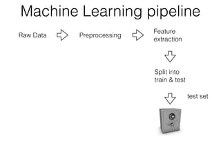 Raw Data Preprocessing
Feature
extraction
Split into
train & test
test set
Machine Learning pipeline
 