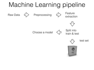 Raw Data Preprocessing
Feature
extraction
Split into
train & test
test set
Choose a model
Machine Learning pipeline
 