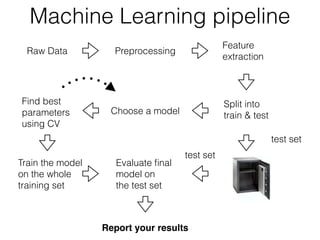 Raw Data Preprocessing
Feature
extraction
Split into
train & test
test set
Choose a model
Find best
parameters
using CV
Train the model
on the whole
training set
Evaluate ﬁnal
model on
the test set
test set
Machine Learning pipeline
Report your results
 