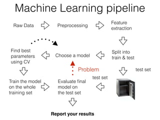 Raw Data Preprocessing
Feature
extraction
Split into
train & test
test set
Choose a model
Find best
parameters
using CV
Train the model
on the whole
training set
Evaluate ﬁnal
model on
the test set
test set
Machine Learning pipeline
Report your results
Problem
 