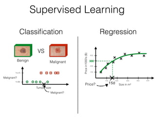 Malignant?
Tumour size
Yes(1)
No(0)
Benign Malignant
Malignant?
VS
Classiﬁcation Regression
Supervised Learning
Size in m2
Pricein1000’s($)
400
100
200
300
100 200 300 400 500
Price?
 