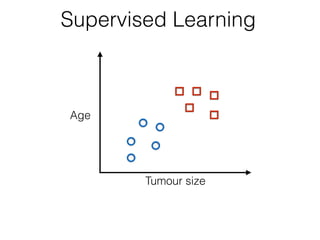 Tumour size
Age
Supervised Learning
 
