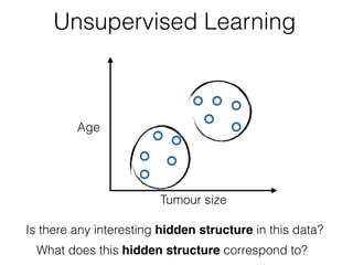 Tumour size
Age
Unsupervised Learning
Is there any interesting hidden structure in this data?
What does this hidden structure correspond to?
 
