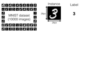 MNIST dataset
(10000 images)
Instance Label
28px
28px
3
 