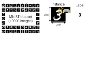 MNIST dataset
(10000 images)
Instance Label0 0 0 0 0 0 0
0 0 0 0 0 0 0
0 155 255 255 255 155 0
255 255 255 255 255 255 255
255 155 78 78 155 255 255
255 0 0 0 0 155 255
28px
28px
3
 