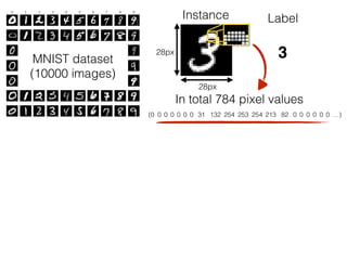 MNIST dataset
(10000 images)
In total 784 pixel values
Instance Label0 0 0 0 0 0 0
0 0 0 0 0 0 0
0 155 255 255 255 155 0
255 255 255 255 255 255 255
255 155 78 78 155 255 255
255 0 0 0 0 155 255
28px
28px
(0 0 0 0 0 0 0 31 132 254 253 254 213 82 0 0 0 0 0 0 …)
3
 