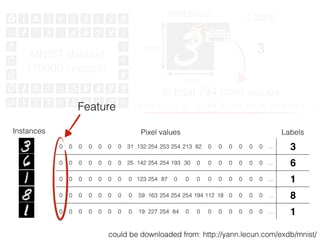 Pixel values Labels
0 0 0 0 0 0 0 31 132 254 253 254 213 82 0 0 0 0 0 0 … 3
0 0 0 0 0 0 0 25 142 254 254 193 30 0 0 0 0 0 0 0 … 6
0 0 0 0 0 0 0 0 123 254 87 0 0 0 0 0 0 0 0 0 … 1
0 0 0 0 0 0 0 0 59 163 254 254 254 194 112 18 0 0 0 0 … 8
0 0 0 0 0 0 0 0 19 227 254 84 0 0 0 0 0 0 0 0 … 1
Instances
MNIST dataset
(10000 images)
Instance Label0 0 0 0 0 0 0
0 0 0 0 0 0 0
0 155 255 255 255 155 0
255 255 255 255 255 255 255
255 155 78 78 155 255 255
255 0 0 0 0 155 255
28px
28px
(0 0 0 0 0 0 0 31 132 254 253 254 213 82 0 0 0 0 0 0 …)
could be downloaded from: http://yann.lecun.com/exdb/mnist/
3
In total 784 pixel values
Feature
 