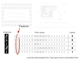 Pixel values Labels
0 0 0 0 0 0 0 31 132 254 253 254 213 82 0 0 0 0 0 0 … 3
0 0 0 0 0 0 0 25 142 254 254 193 30 0 0 0 0 0 0 0 … 6
0 0 0 0 0 0 0 0 123 254 87 0 0 0 0 0 0 0 0 0 … 1
0 0 0 0 0 0 0 0 59 163 254 254 254 194 112 18 0 0 0 0 … 8
0 0 0 0 0 0 0 0 19 227 254 84 0 0 0 0 0 0 0 0 … 1
Instances
MNIST dataset
(10000 images)
Instance Label0 0 0 0 0 0 0
0 0 0 0 0 0 0
0 155 255 255 255 155 0
255 255 255 255 255 255 255
255 155 78 78 155 255 255
255 0 0 0 0 155 255
28px
28px
(0 0 0 0 0 0 0 31 132 254 253 254 213 82 0 0 0 0 0 0 …)
could be downloaded from: http://yann.lecun.com/exdb/mnist/
3
In total 784 pixel values
Feature
 