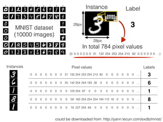 Pixel values Labels
0 0 0 0 0 0 0 31 132 254 253 254 213 82 0 0 0 0 0 0 … 3
0 0 0 0 0 0 0 25 142 254 254 193 30 0 0 0 0 0 0 0 … 6
0 0 0 0 0 0 0 0 123 254 87 0 0 0 0 0 0 0 0 0 … 1
0 0 0 0 0 0 0 0 59 163 254 254 254 194 112 18 0 0 0 0 … 8
0 0 0 0 0 0 0 0 19 227 254 84 0 0 0 0 0 0 0 0 … 1
Instances
MNIST dataset
(10000 images)
Instance Label0 0 0 0 0 0 0
0 0 0 0 0 0 0
0 155 255 255 255 155 0
255 255 255 255 255 255 255
255 155 78 78 155 255 255
255 0 0 0 0 155 255
28px
28px
(0 0 0 0 0 0 0 31 132 254 253 254 213 82 0 0 0 0 0 0 …)
could be downloaded from: http://yann.lecun.com/exdb/mnist/
3
In total 784 pixel values
 