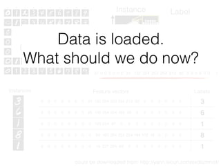 Feature vectors Labels
0 0 0 0 0 0 0 31 132 254 253 254 213 82 0 0 0 0 0 0 … 3
0 0 0 0 0 0 0 25 142 254 254 193 30 0 0 0 0 0 0 0 … 6
0 0 0 0 0 0 0 0 123 254 87 0 0 0 0 0 0 0 0 0 … 1
0 0 0 0 0 0 0 0 59 163 254 254 254 194 112 18 0 0 0 0 … 8
0 0 0 0 0 0 0 0 19 227 254 84 0 0 0 0 0 0 0 0 … 1
Instances
MNIST dataset
(10000 images)
Instance Label0 0 0 0 0 0 0
0 0 0 0 0 0 0
0 155 255 255 255 155 0
255 255 255 255 255 255 255
255 155 78 78 155 255 255
255 0 0 0 0 155 255
28px
28px
(0 0 0 0 0 0 0 31 132 254 253 254 213 82 0 0 0 0 0 0 …)
could be downloaded from: http://yann.lecun.com/exdb/mnist/
3
In total 784 pixel values
Data is loaded.
What should we do now?
 