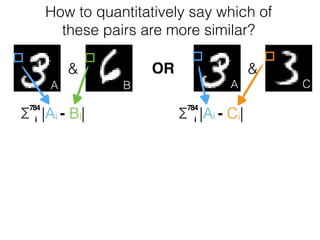 How to quantitatively say which of
these pairs are more similar?
& &
A B CA
OR
Σ
784
|Ai - Ci|Σ
784
|Ai - Bi|i i
 