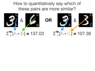How to quantitatively say which of
these pairs are more similar?
& &
A B CA
OR
Σ
784
|Ai - Ci| = 107.38Σ
784
|Ai - Bi| = 137.03i i
 