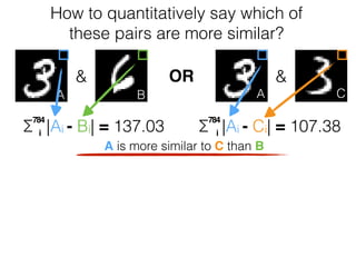 How to quantitatively say which of
these pairs are more similar?
& &
A B CA
OR
Σ
784
|Ai - Ci| = 107.38Σ
784
|Ai - Bi| = 137.03i i
A is more similar to C than B
 