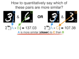 How to quantitatively say which of
these pairs are more similar?
& &
A B CA
OR
Σ
784
|Ai - Ci| = 107.38Σ
784
|Ai - Bi| = 137.03i i
A is more similar (closer) to C than B
 