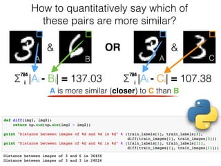 Σ
784
|Ai - Ci| = 107.38Σ
784
|Ai - Bi| = 137.03
How to quantitatively say which of
these pairs are more similar?
& &
A B CA
i i
OR
A is more similar (closer) to C than B
 