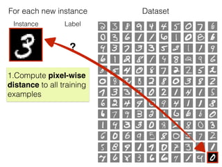 Instance Label
?
1.Compute pixel-wise
distance to all training
examples
For each new instance Dataset
 