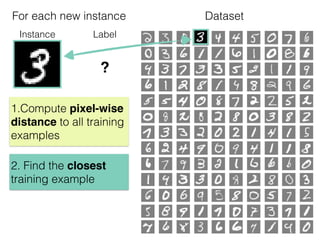 Instance Label
?
1.Compute pixel-wise
distance to all training
examples
2. Find the closest
training example
For each new instance Dataset
 
