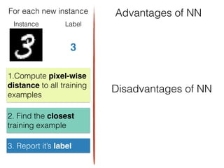 Instance Label
3
1.Compute pixel-wise
distance to all training
examples
2. Find the closest
training example
3. Report it’s label
Advantages of NN
Disadvantages of NN
For each new instance
 