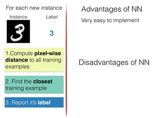 Instance Label
3
1.Compute pixel-wise
distance to all training
examples
2. Find the closest
training example
3. Report it’s label
Advantages of NN
Disadvantages of NN
Very easy to implement
For each new instance
 