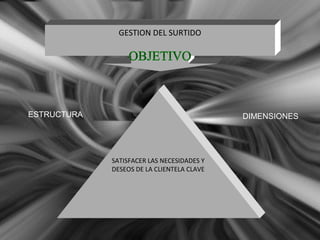 GESTION DEL SURTIDO
SATISFACER LAS NECESIDADES Y
DESEOS DE LA CLIENTELA CLAVE
ESTRUCTURA DIMENSIONES
 