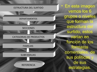 ESTRUCTURA DEL SURTIDO
SECCIONES
DEPARTAMENTOS
CATEGORIAS DE PRODUCTOS
FAMILIAS
SUBFAMILIAS
REFERENCIA
• En esta imagen
vemos los 6
grupos o niveles
que forman la
estructura del
surtido, estos
varían en
función de los
formatos
comerciales, de
sus políticas y
de sus
estrategias.
 