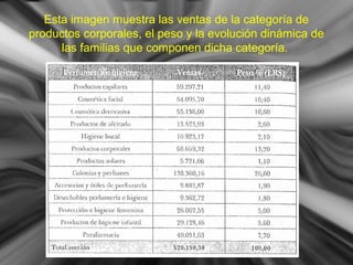 Esta imagen muestra las ventas de la categoría de
productos corporales, el peso y la evolución dinámica de
las familias que componen dicha categoría.
 