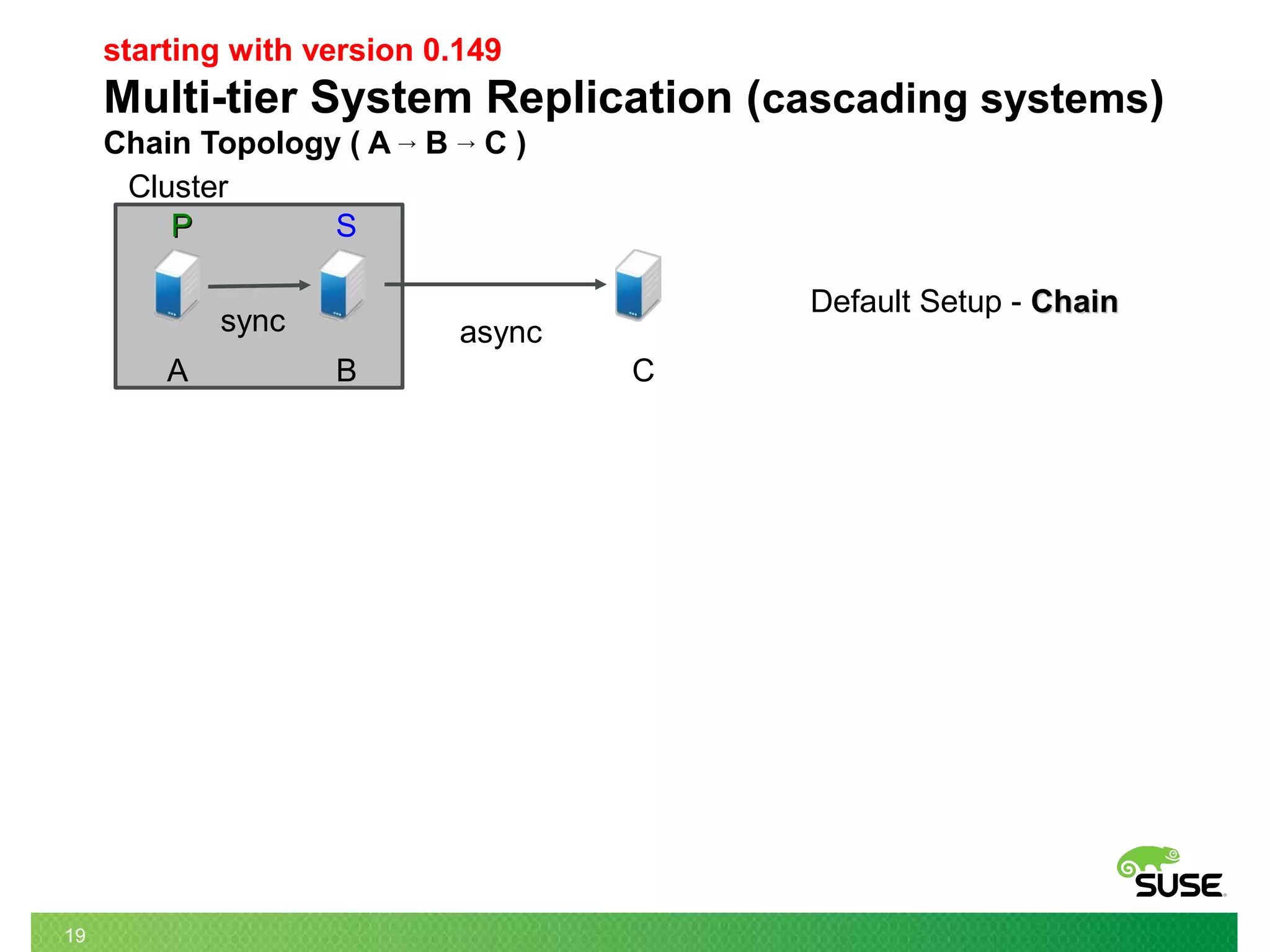 19
starting with version 0.149
Multi-tier System Replication (cascading systems)
Chain Topology ( A → B → C )
asyncsync
Cluster
PP S
A B C
Default Setup - ChainChain
 