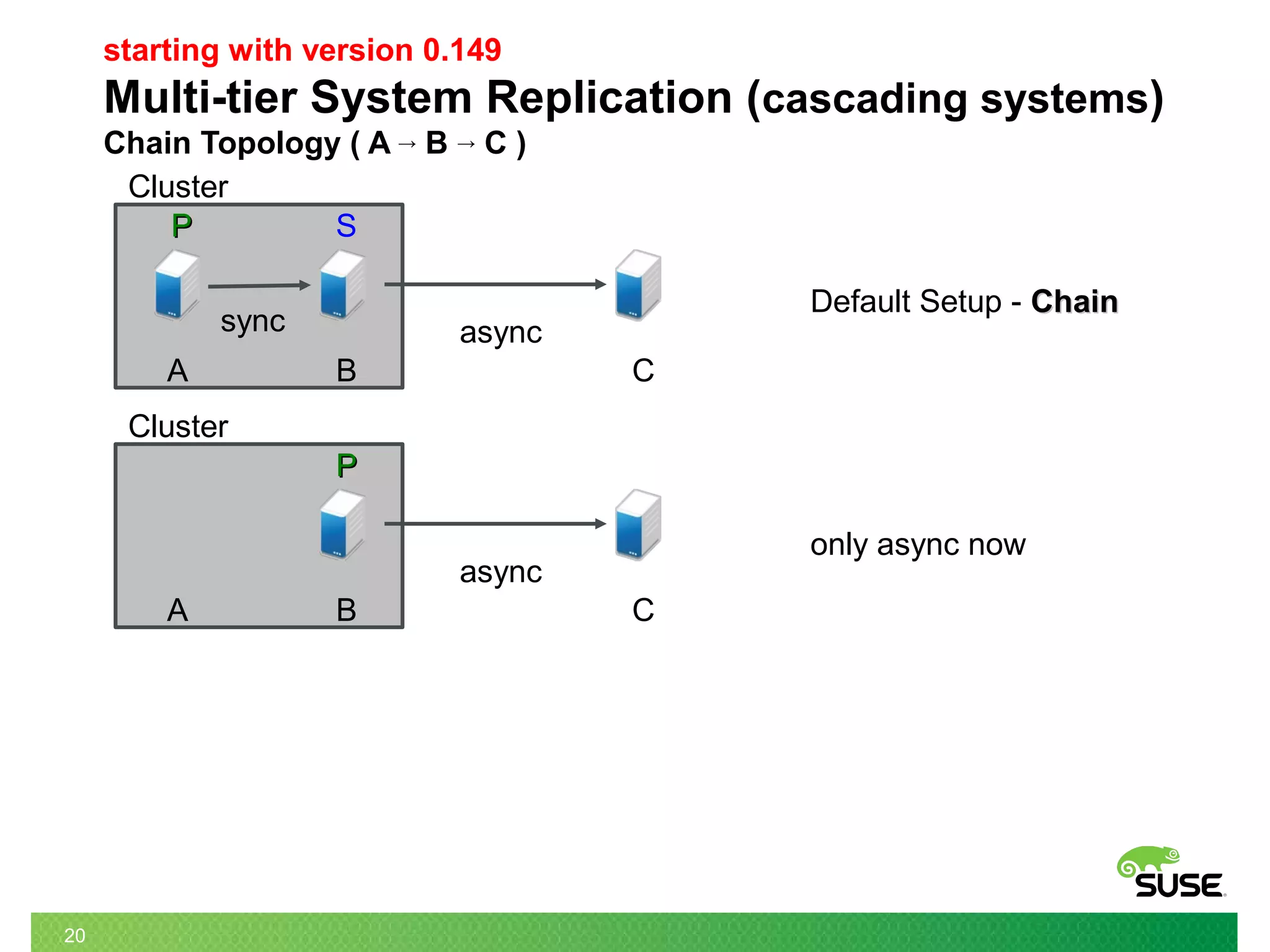 20
starting with version 0.149
Multi-tier System Replication (cascading systems)
Chain Topology ( A → B → C )
asyncsync
Cluster
PP S
A B C
Default Setup - ChainChain
Cluster
async
PP
A B C
only async now
 