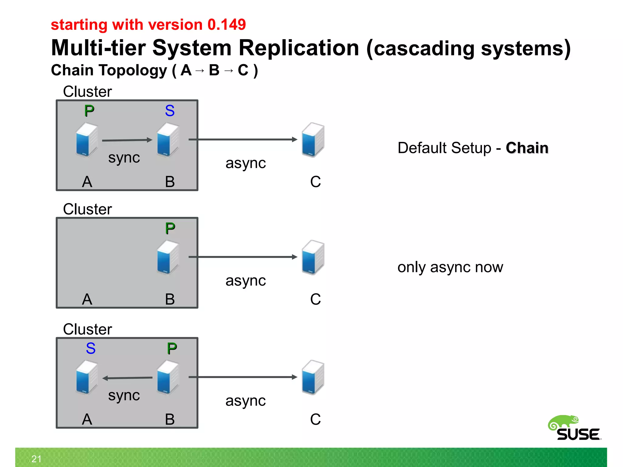 21
starting with version 0.149
Multi-tier System Replication (cascading systems)
Chain Topology ( A → B → C )
asyncsync
Cluster
PPS
A B C
asyncsync
Cluster
PP S
A B C
Default Setup - ChainChain
Cluster
async
PP
A B C
only async now
 