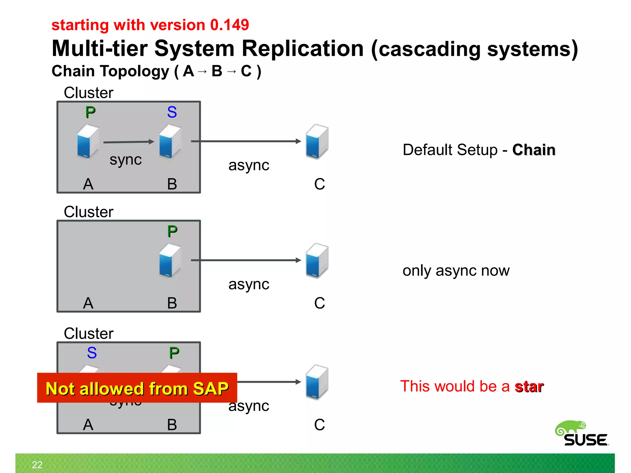 22
starting with version 0.149
Multi-tier System Replication (cascading systems)
Chain Topology ( A → B → C )
asyncsync
Cluster
PPS
A B C
asyncsync
Cluster
PP S
A B C
Default Setup - ChainChain
Cluster
async
PP
A B C
only async now
Not allowed from SAPNot allowed from SAP This would be a starstar
 