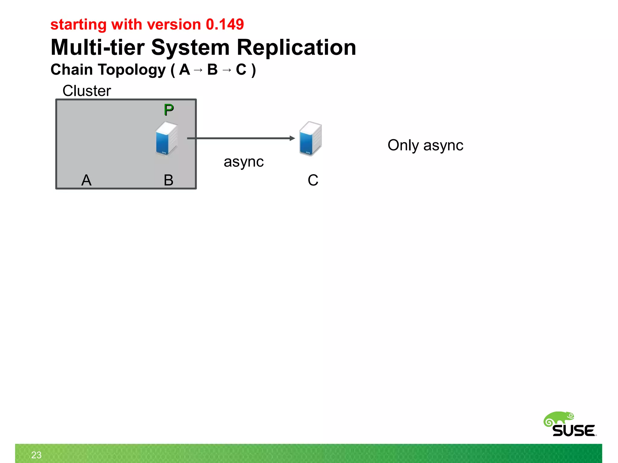 23
async
Cluster
PP
A B C
Only async
starting with version 0.149
Multi-tier System Replication
Chain Topology ( A → B → C )
 
