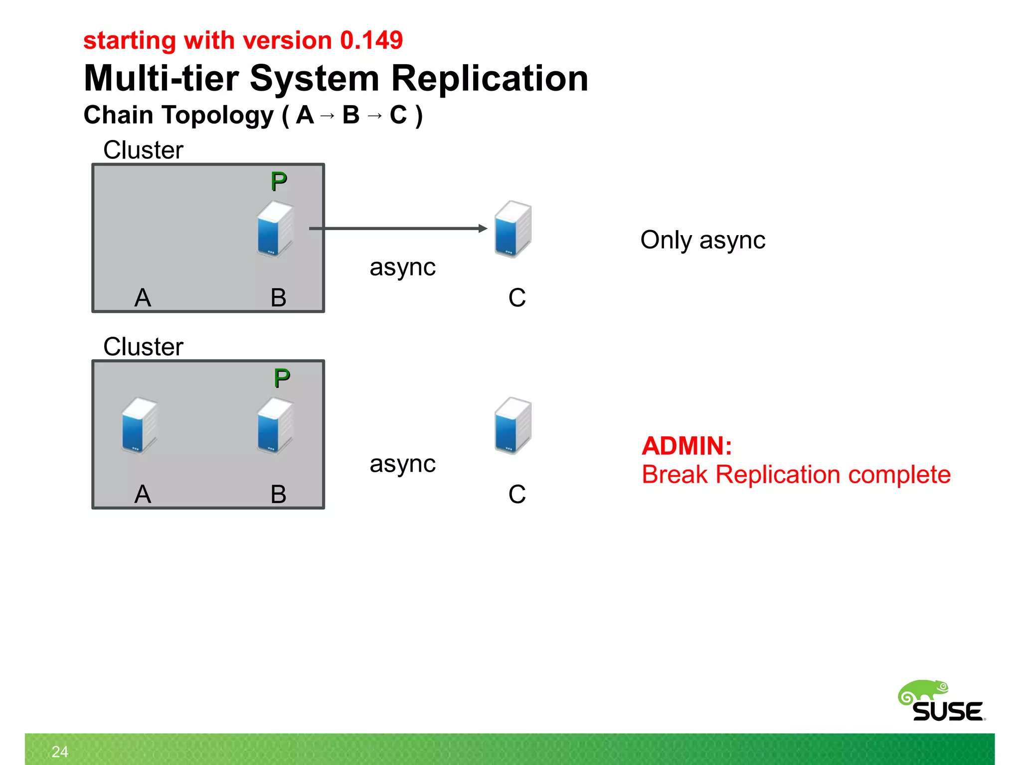 24
async
Cluster
PP
A B C
ADMIN:
Break Replication complete
async
Cluster
PP
A B C
Only async
starting with version 0.149
Multi-tier System Replication
Chain Topology ( A → B → C )
 