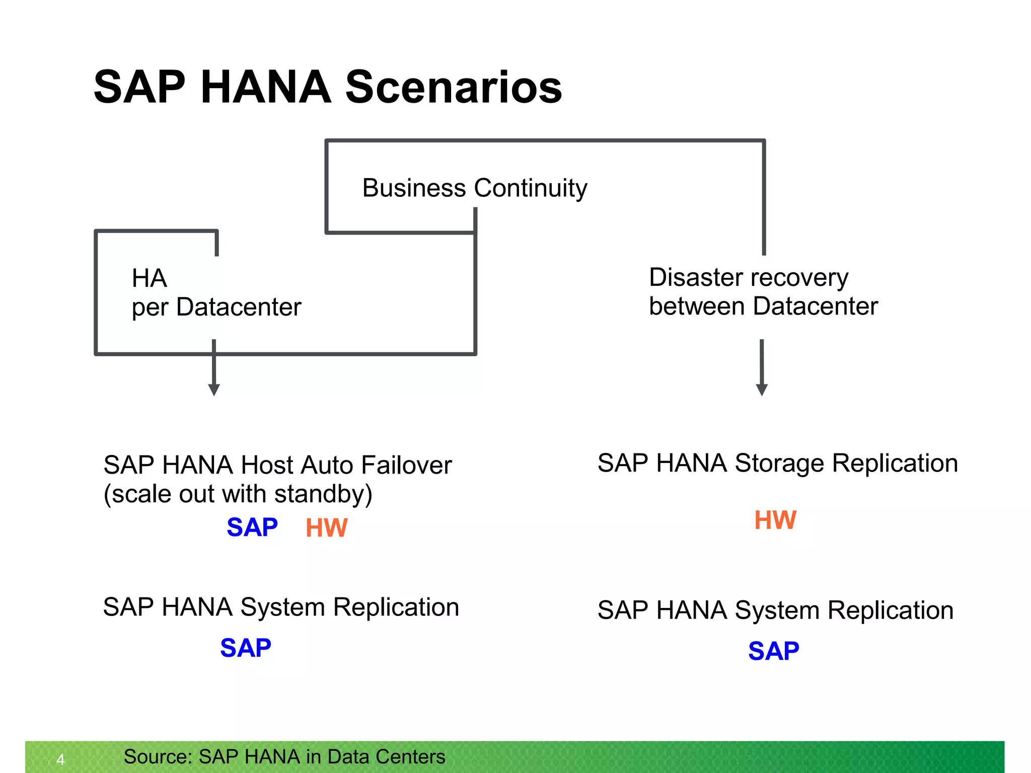 4
SAP HANA Scenarios
Source: SAP HANA in Data Centers
HWSAP
Business Continuity
HA
per Datacenter
Disaster recovery
between Datacenter
SAP HANA Host Auto Failover
(scale out with standby)
SAP HANA System Replication SAP HANA System Replication
SAP HANA Storage Replication
SAP
HW
SAP
 